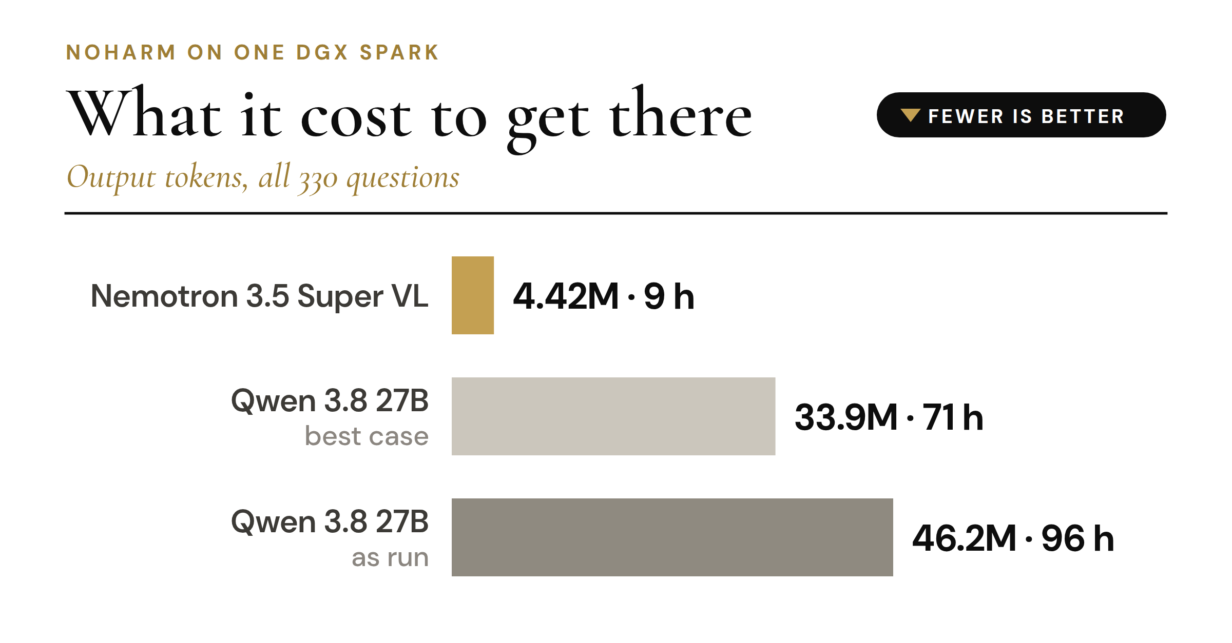 What it cost to get there: the article's chart comparing output tokens and elapsed time for Nemotron and Qwen, with best-case and as-run results.
